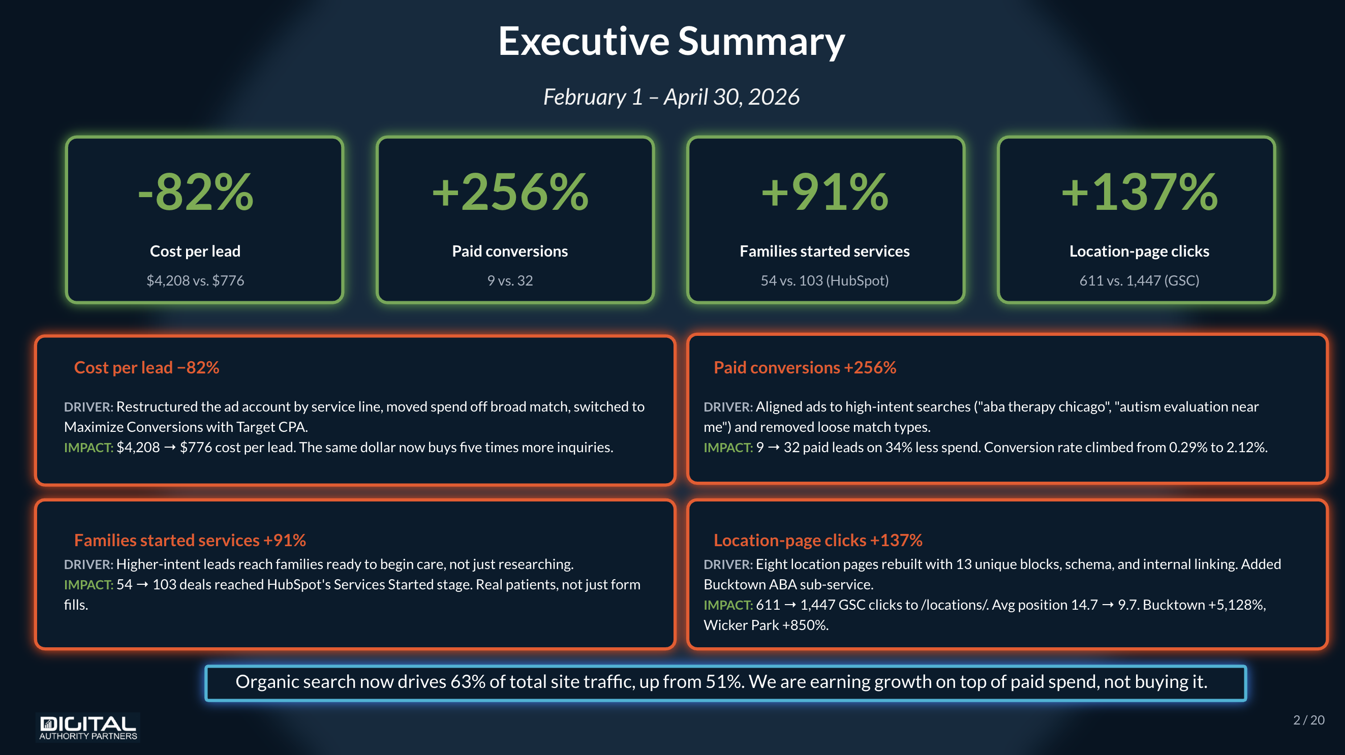 Marketing Agency for ABA Clinics 35 ABA digital marketing agency reporting. Executive summary.