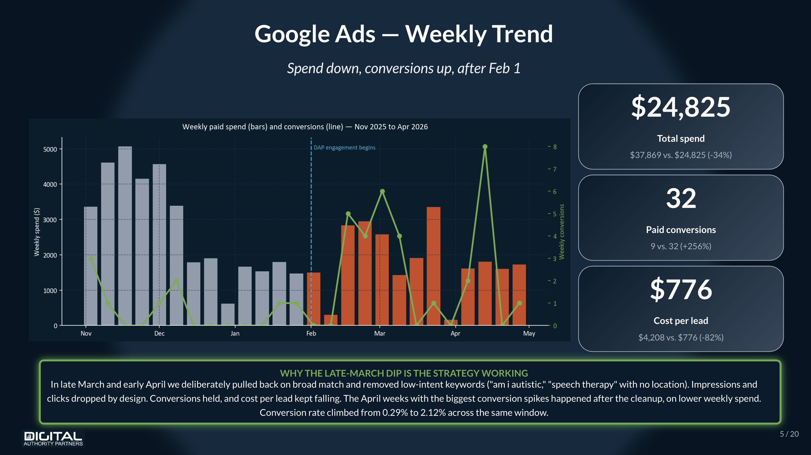 Marketing Agency for ABA Clinics 36 ABA digital marketing agency reporting. Google Ads weekly trend.