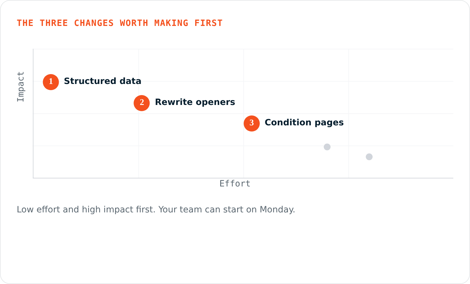 Marketing Agency for ABA Clinics 19 ABA digital marketing agency audit report. The three changes plotted against effort and impact