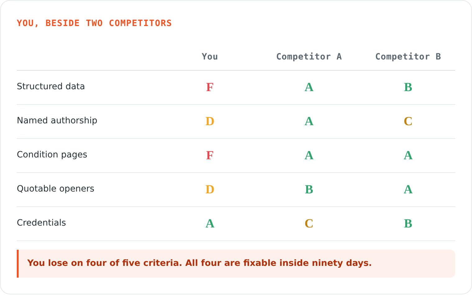 Marketing Agency for ABA Clinics 20 ABA digital marketing agency audit report. Your site beside two competitors on the same criteria, with the gaps marked