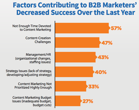 Snímek ze zprávy o obsahovém marketingu v B2B pro rok 2019, kterou zveřejnila společnost Content Marketing Institute