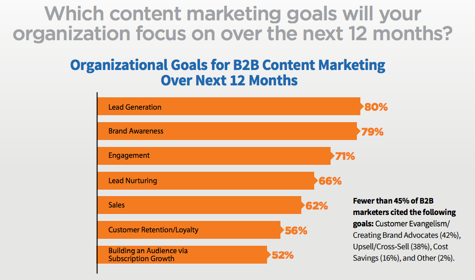 Infographic depicting on which content marketing goals organizations will focus on over the next 12 months
