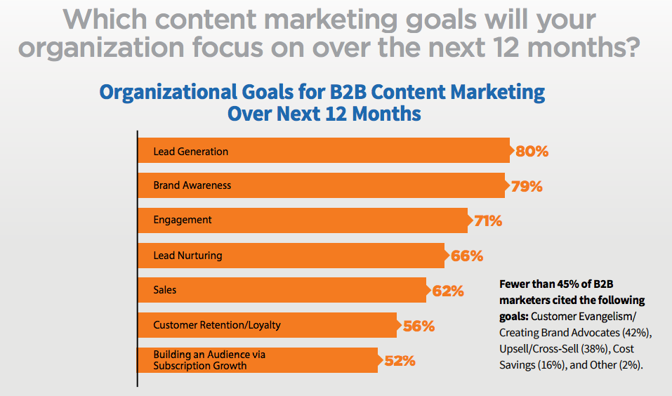 Infografisk skildring av vilka mål för innehållsmarknadsföring som organisationer kommer att fokusera på under de kommande 12 månaderna