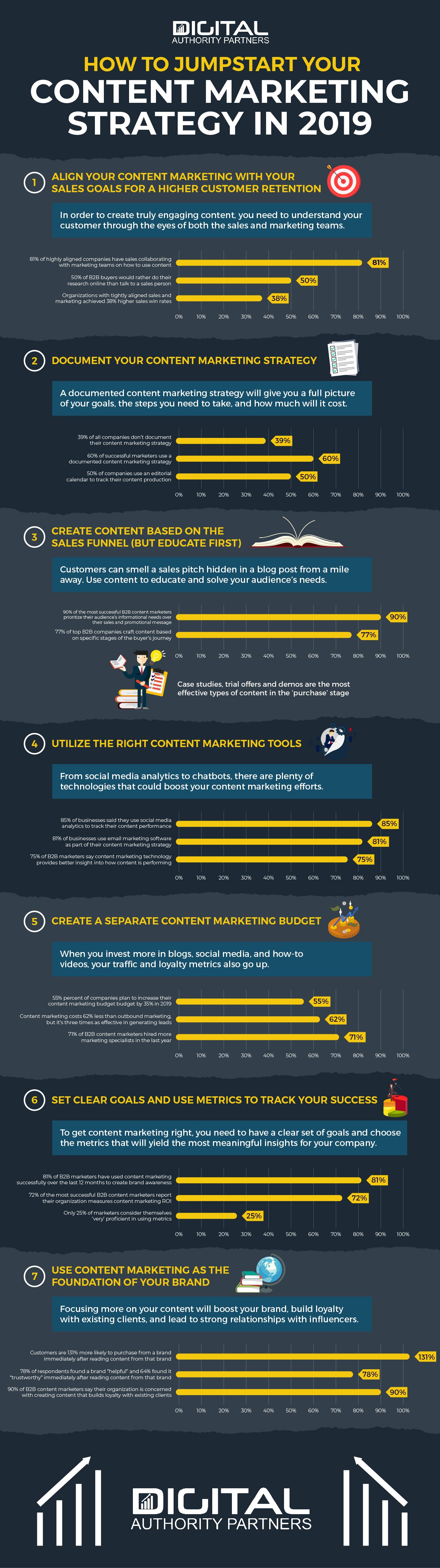 Infografica: Come avviare la strategia di content marketing nel 2019