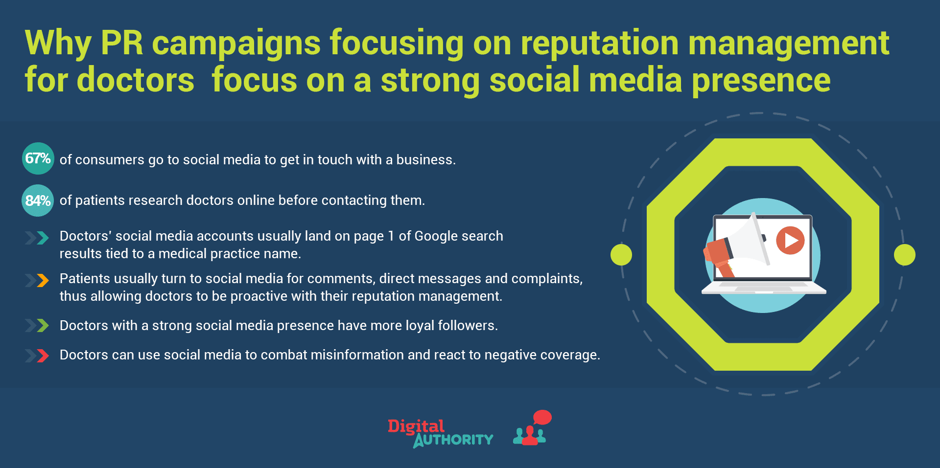Graphic explaining why PR campaigns focusing on reputation management for doctors focus on strong social media presence