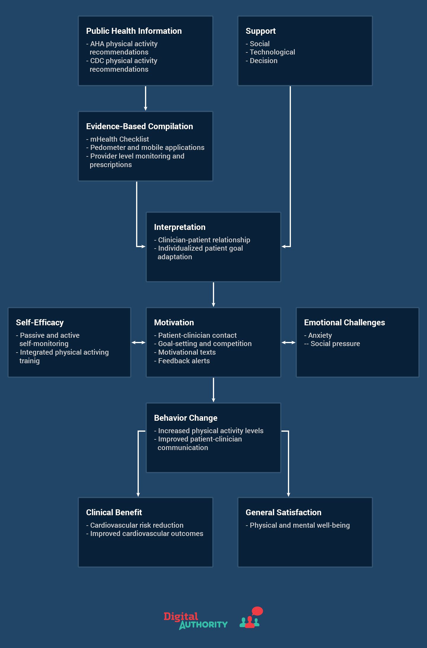 Infographic rom Clinical Cardiology, showing the clinical benefits achieved from doctors encouraging their patients to employ mHealth technologies 