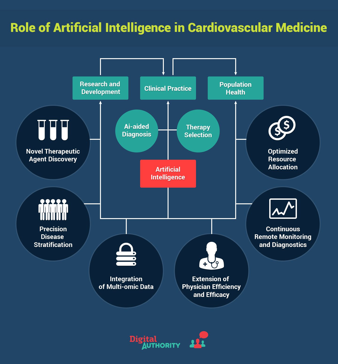 Graphic showcasing the role of artificial intelligence in cardiovascular medicine