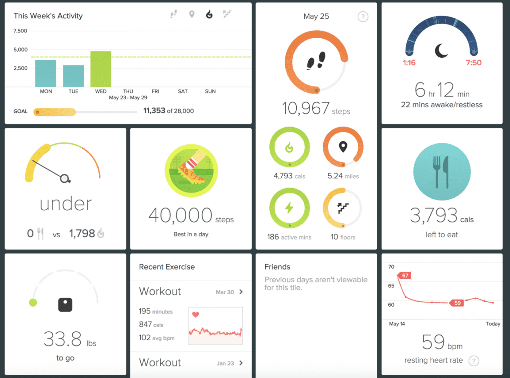 Screenshot of Fitbit dashboard showing weekly and daily activity, sleep, calories consumed, and more