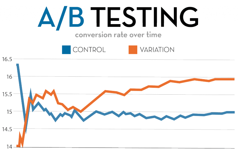 Chart showing the A/B testing conversion rates over time