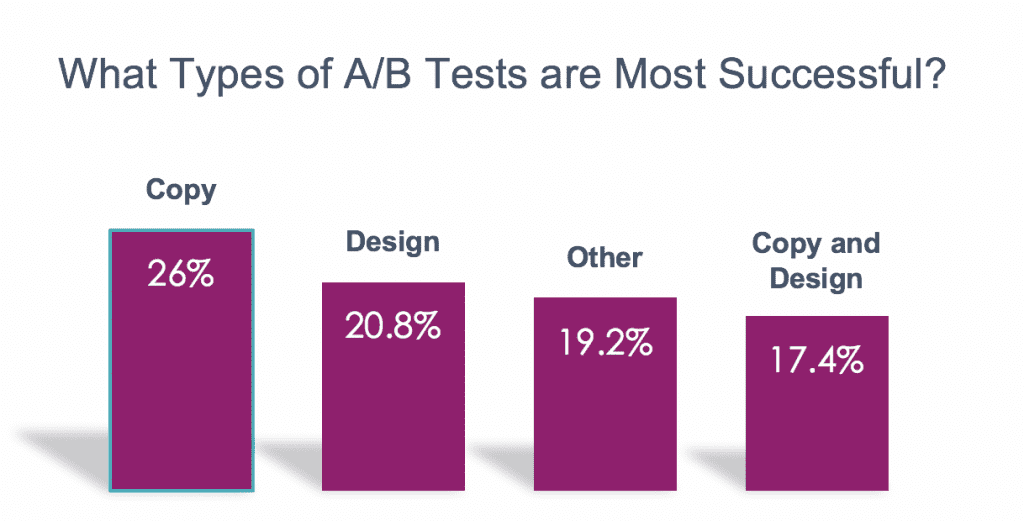 Chart of A/B tests and their efficiency