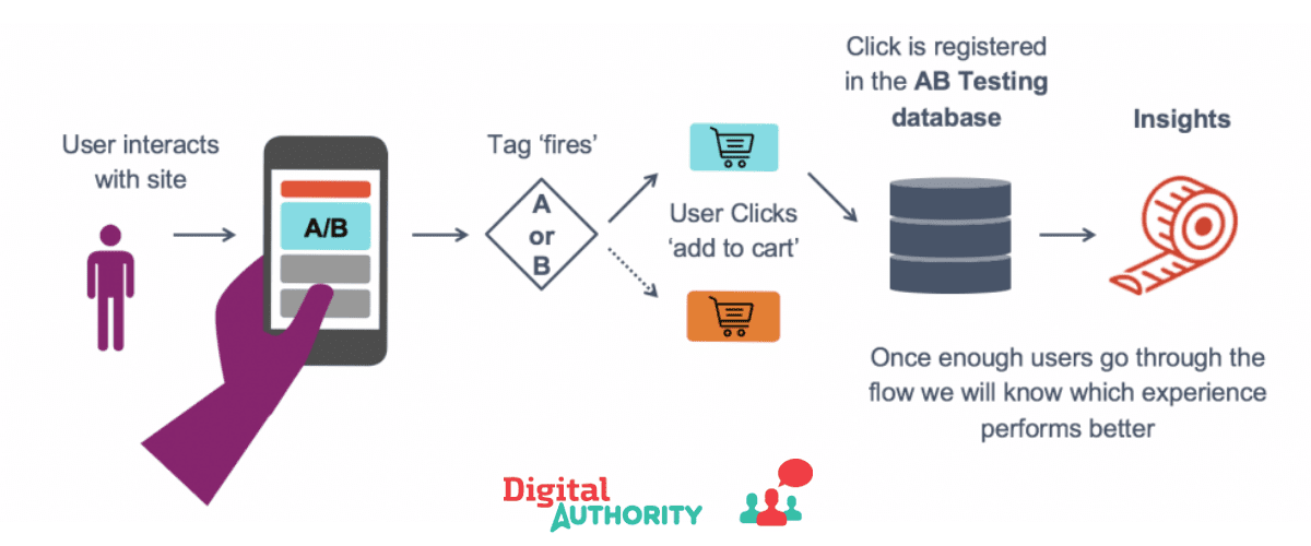 Graphic showcasing the basic process of A/B and multivariate testing 