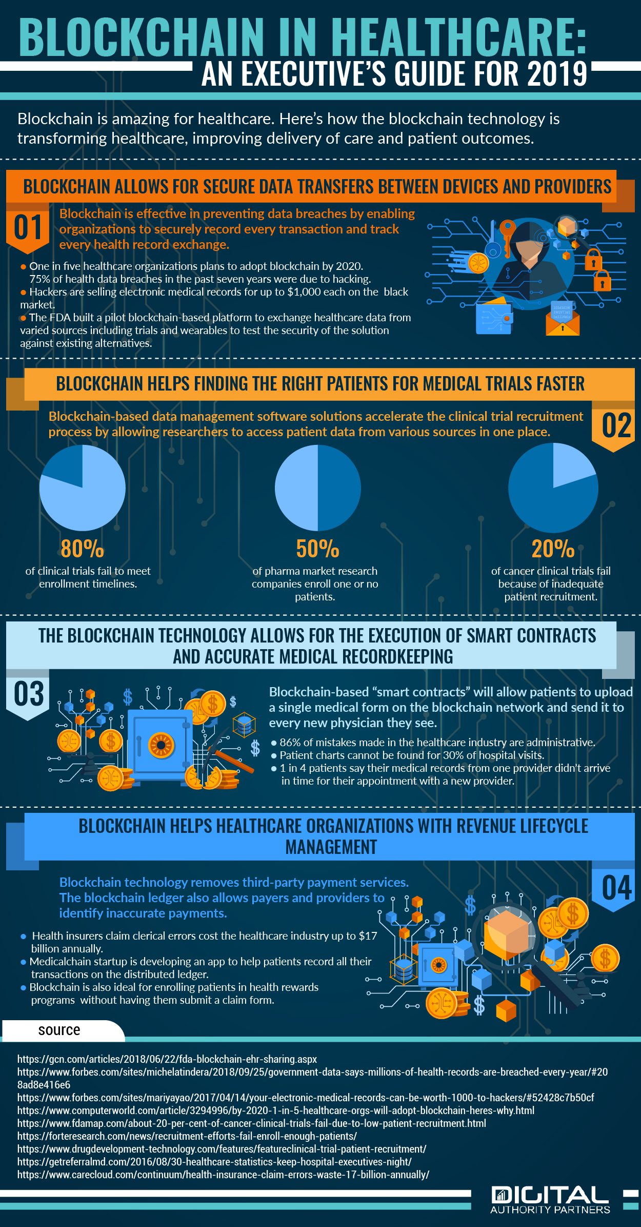 Infographic about blockchain in healthcare 