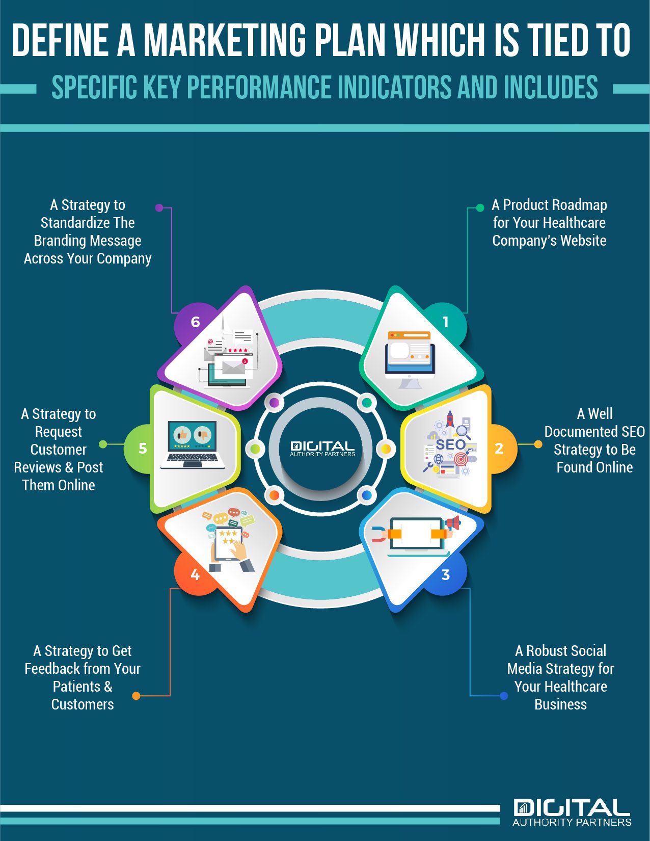Infographic on the key performance indicators of a healthcare marketing plan