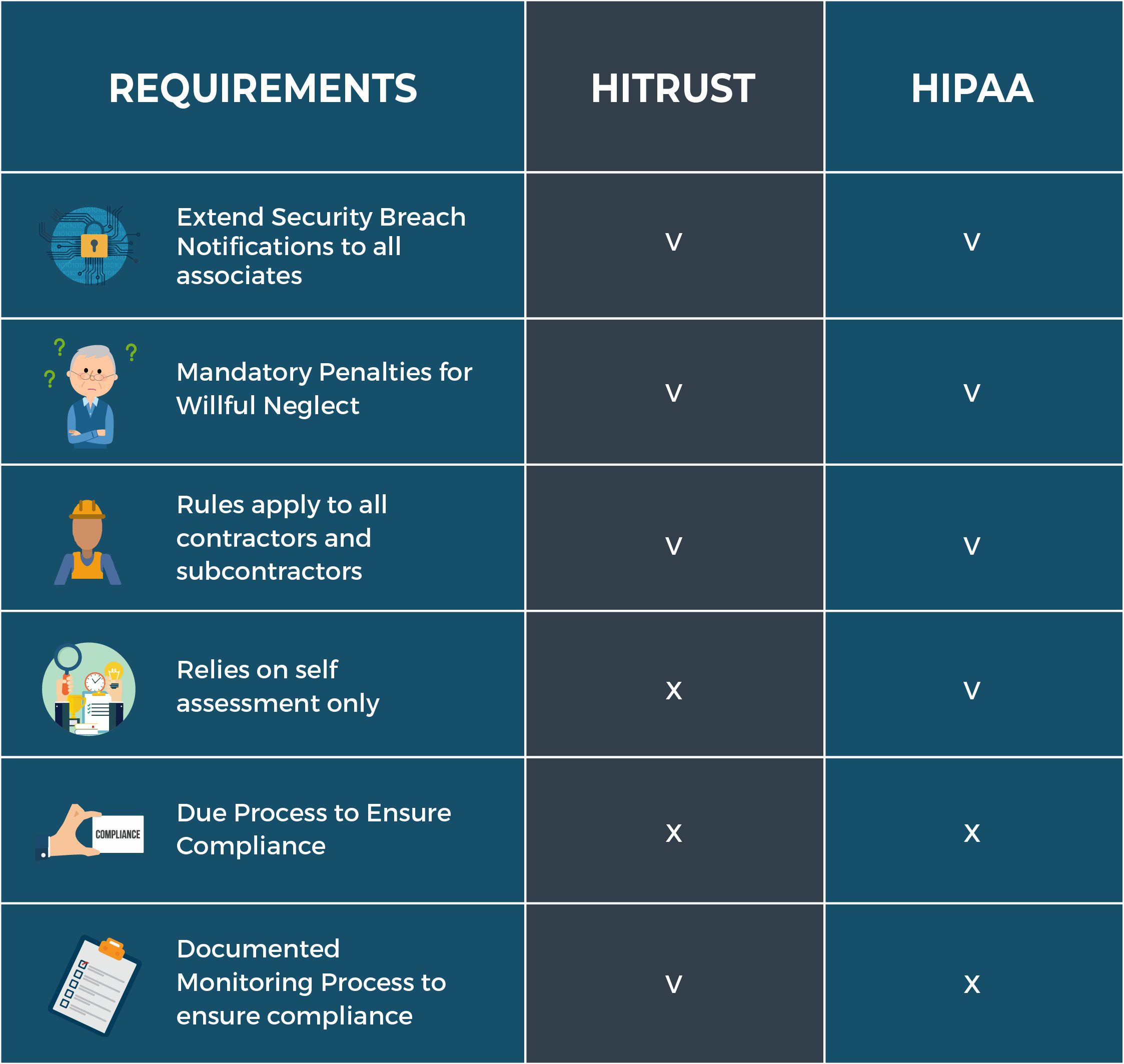 Infographic explaining the differences between HITRUST and HIPAA