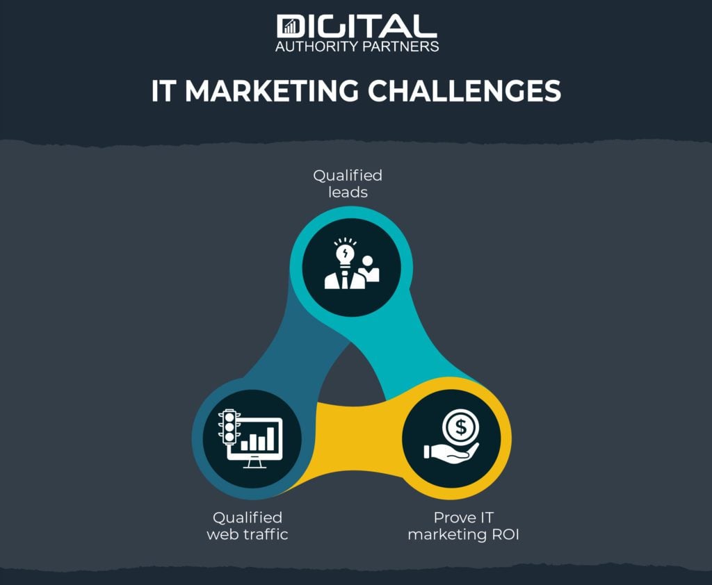 Graphic about the Challenges of IT marketing