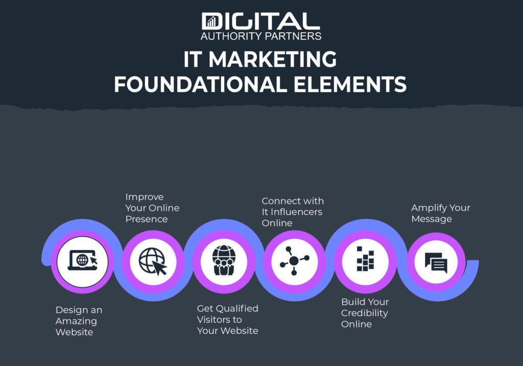 Graphic showing the IT marketing foundational elements
