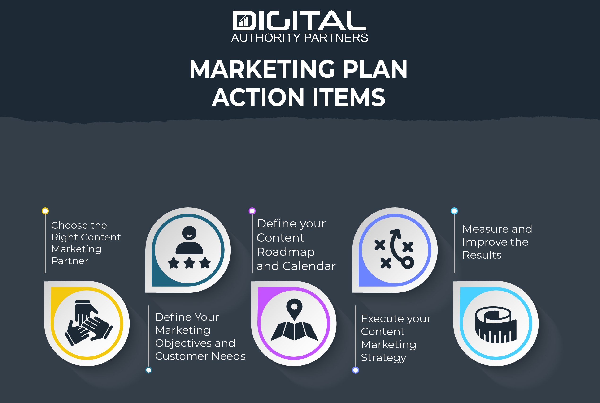 Graphic explaining the elements of a marketing plan