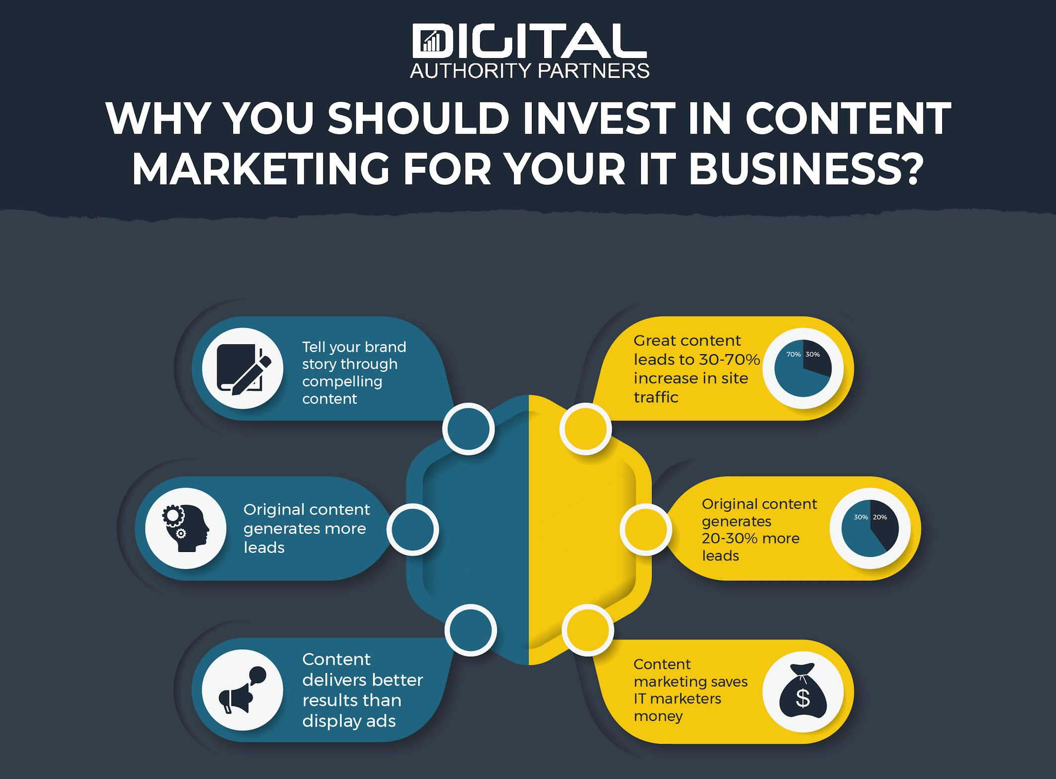 Graphic talking about the reasons to invest in IT content marketing