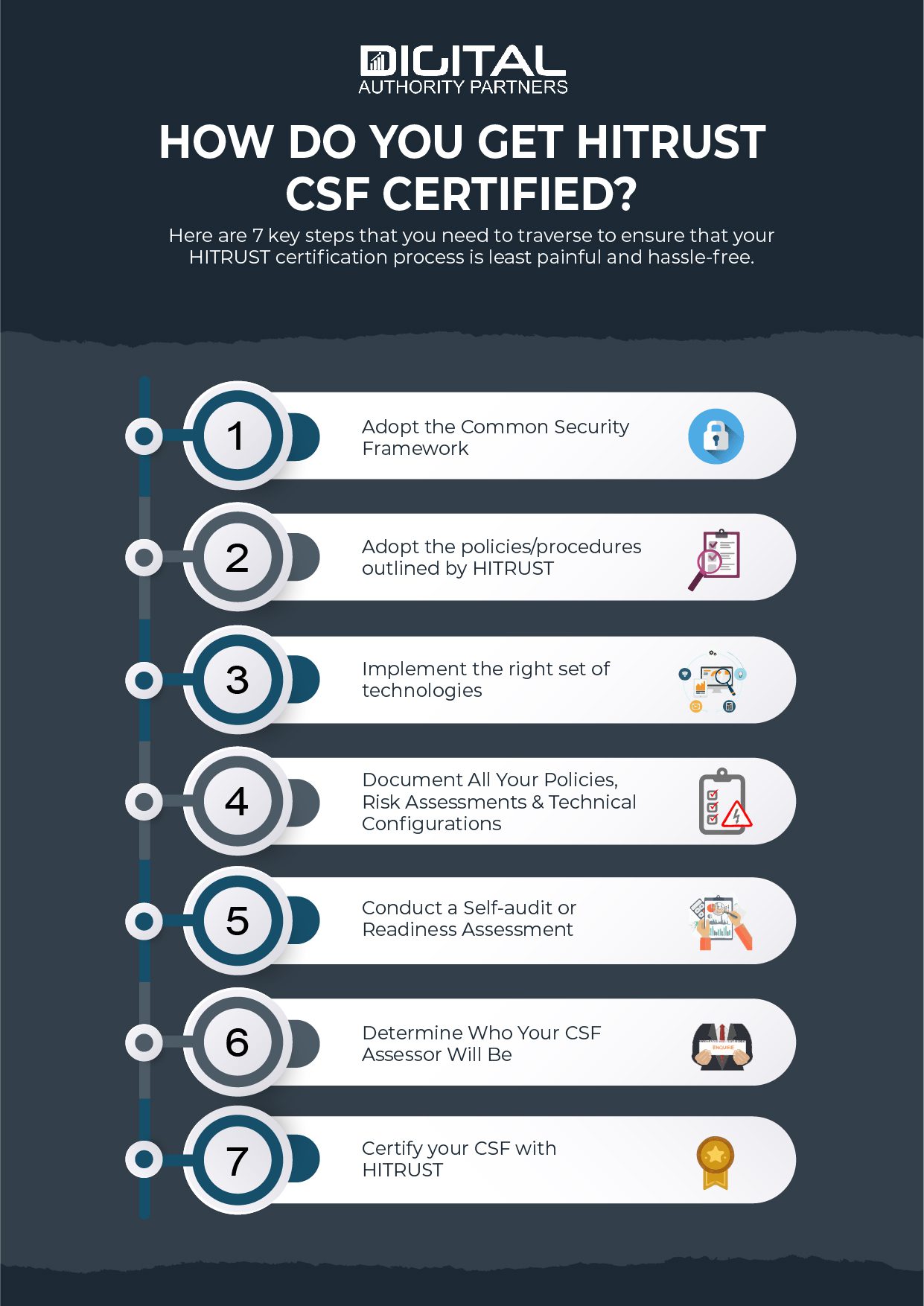 Infographic explaining the steps to get HITRUST CSF certified