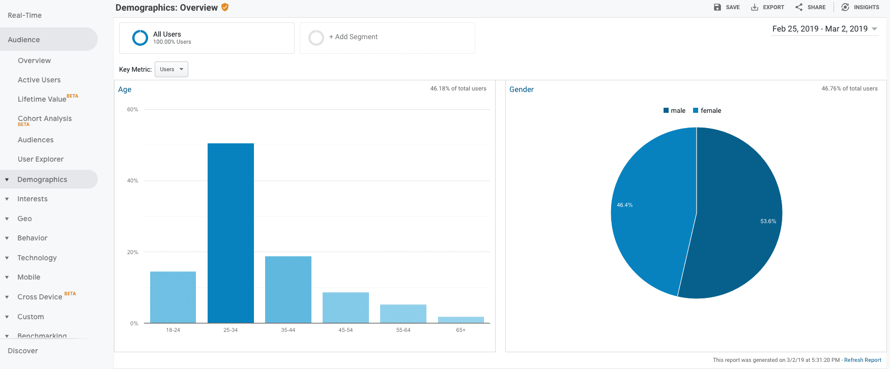 Screenshot of Demographics Overview in Google Analytics