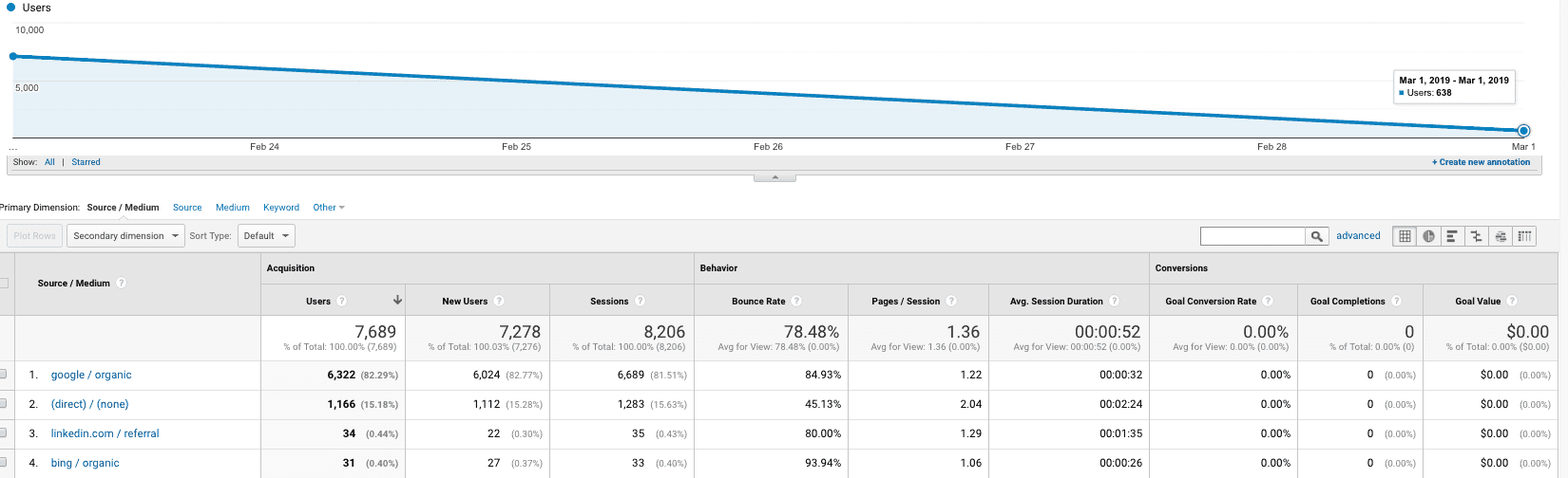 Screenshot of Google Analytics source and medium dashboard