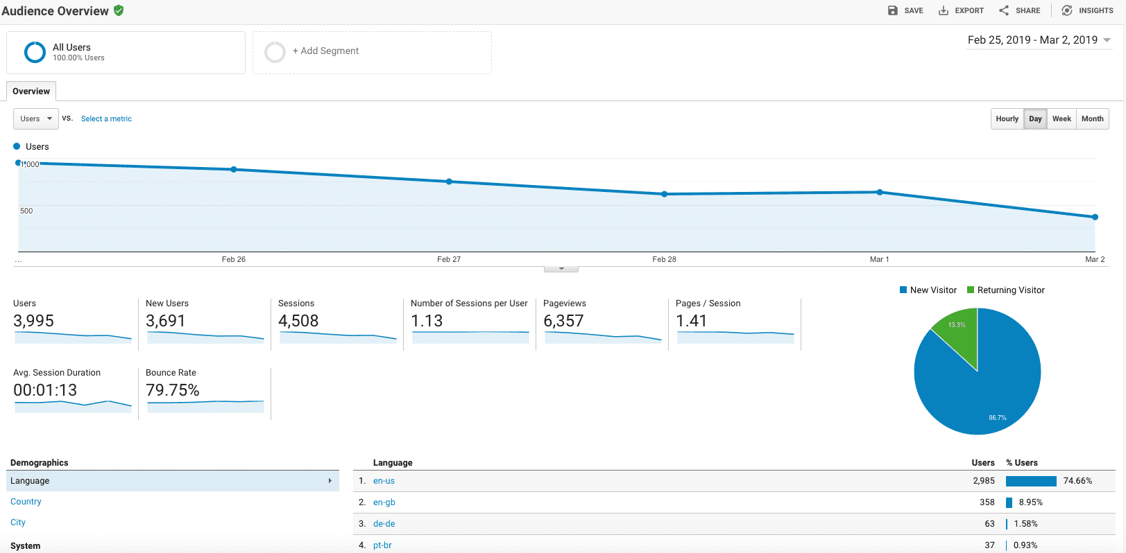 Screenshot of Google Analytics Audience Overview 