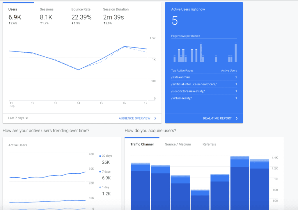 Google Analytics dashboard