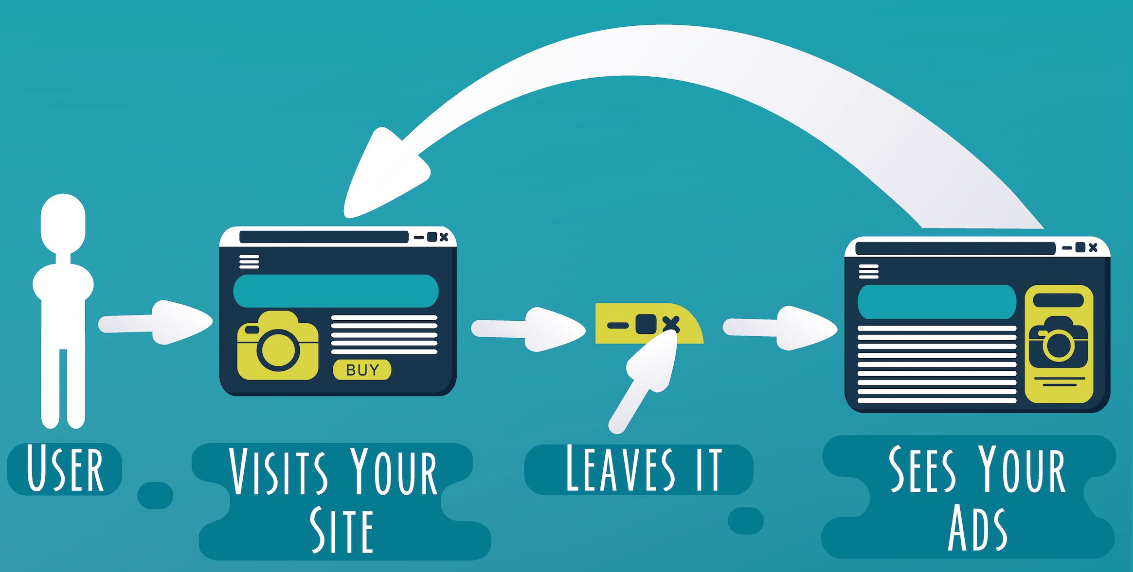 A diagram describing how users interact with a website.