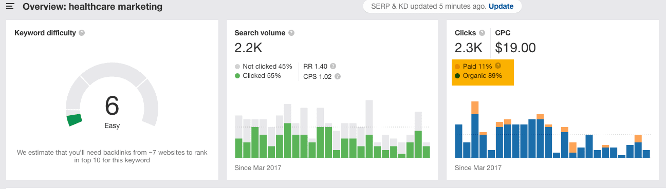 An image from the Ahrefs platform displaying stats for the keywords healthcare marketing