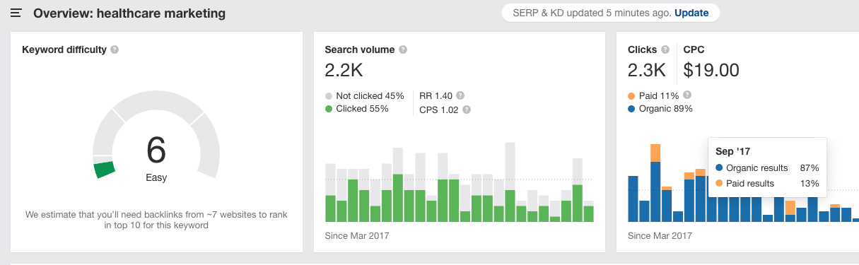 An image from the Ahrefs platform showing the stats of a company's Pay Per Click campaign.