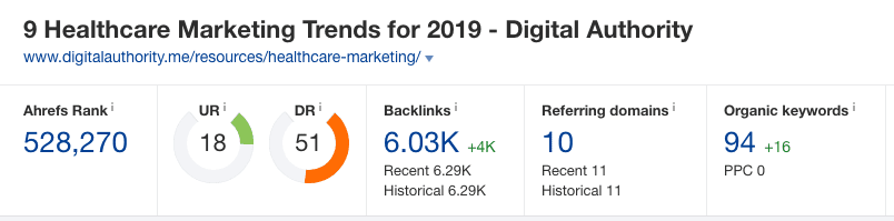 An image from the Ahrefs platform displaying a rank, stats, and a link to DIgital Authority's website.