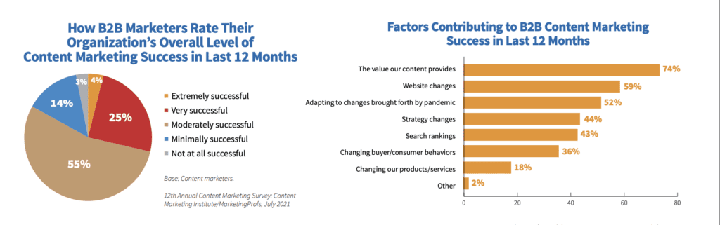 chart showing the factors contributing to b2b content marketing success in last 12 months