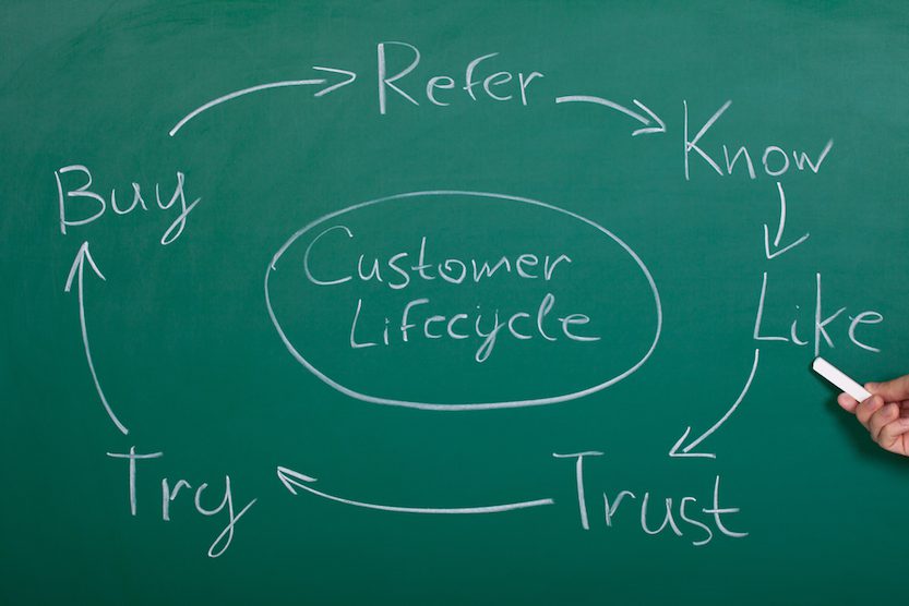 A chalk drawing displaying the Customer Lifecycle