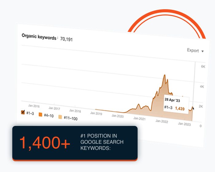 Organic Keywords Ranking