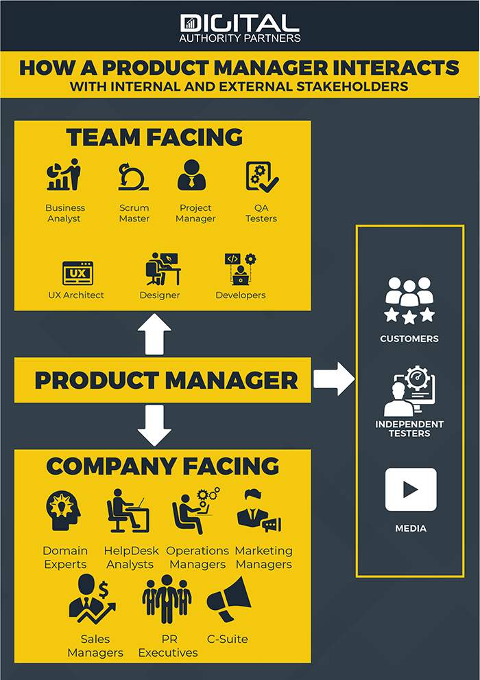 how product managers are integrated in an organization 