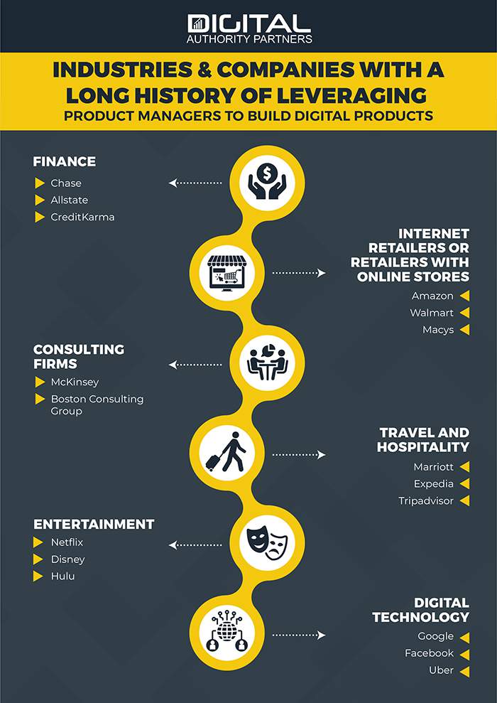 infographic of industries with a long history of leveraging product managers