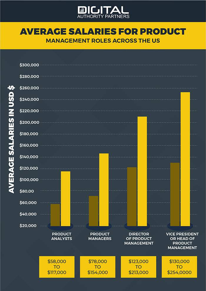 infographic showing average salaries for product managers across the US