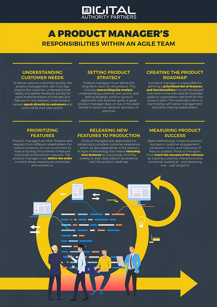 infographic product managers responsibilities with an agile team 