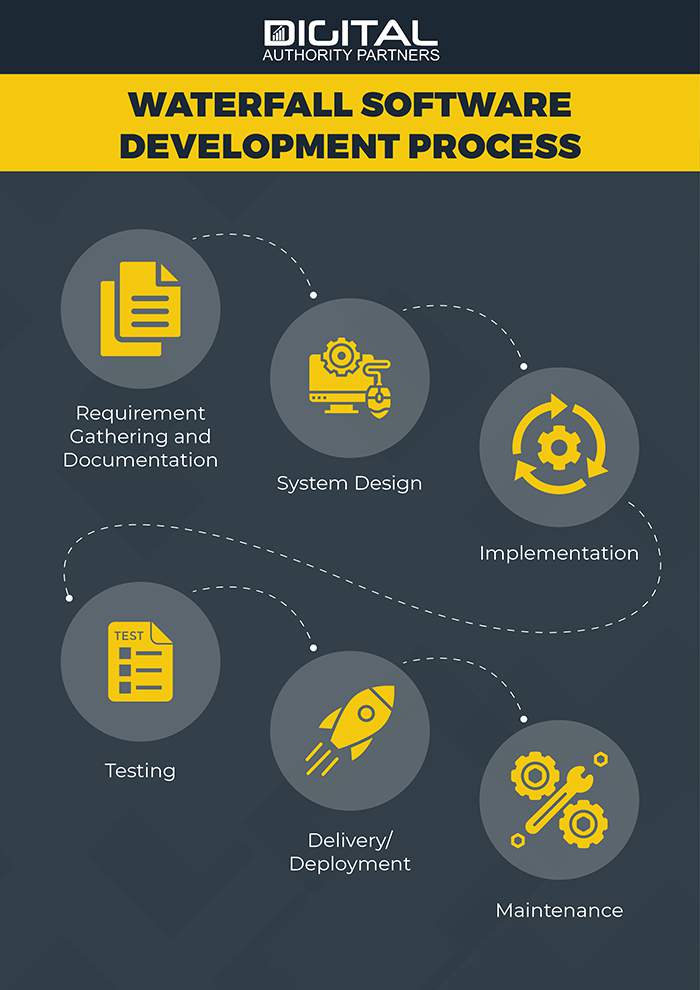 infographic showing the different stages of waterfall methodology