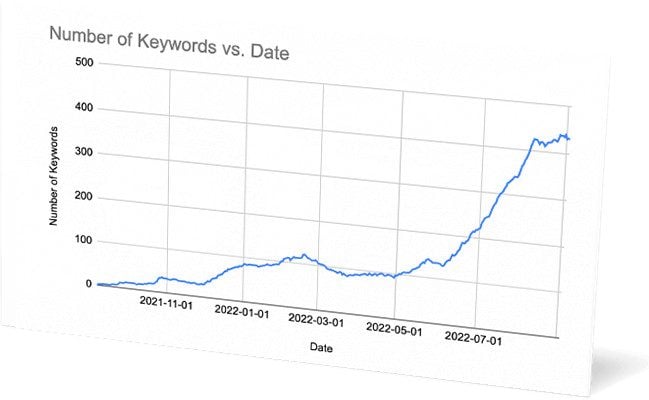 Number of Keywords