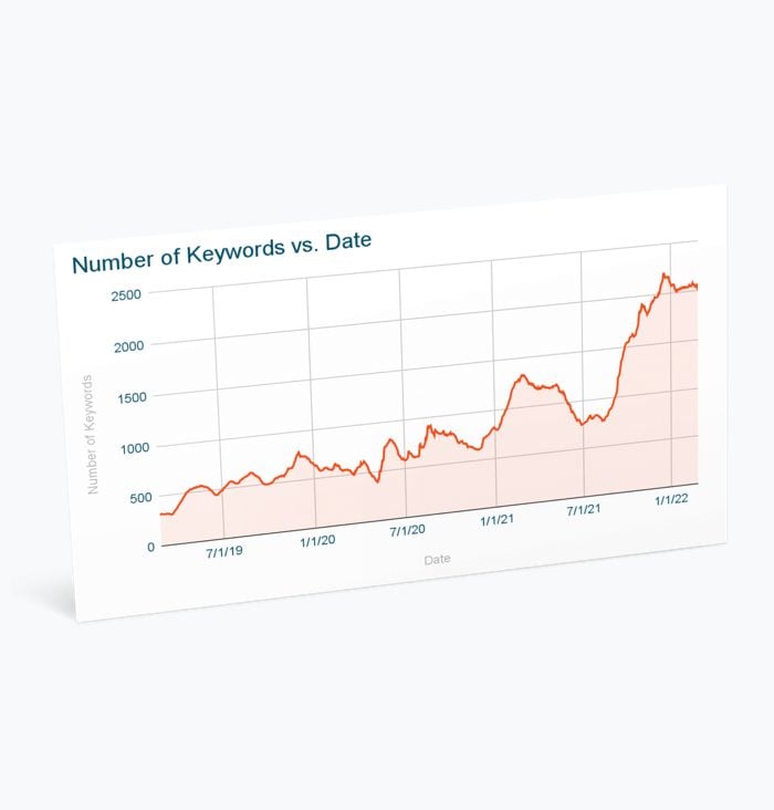 Number of Keywords vs. date