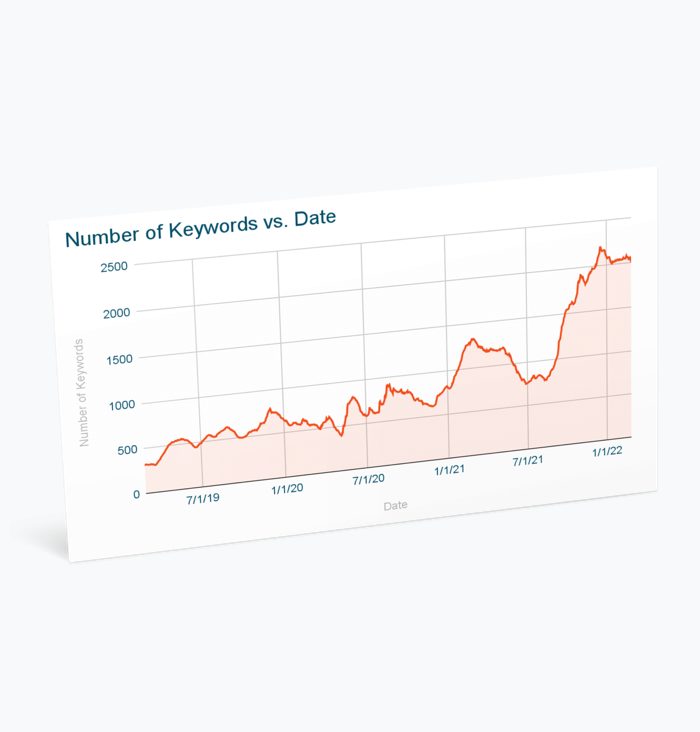 Number of Keywords vs. date