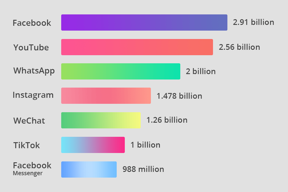 Social media use chart