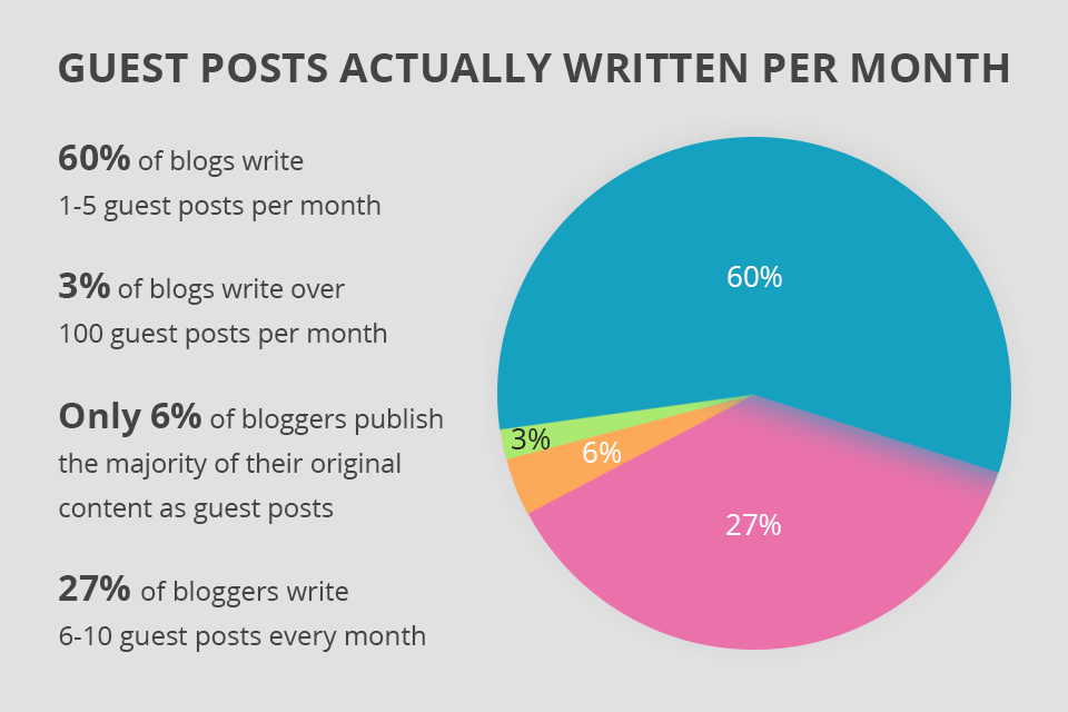 Select platforms for guest posting