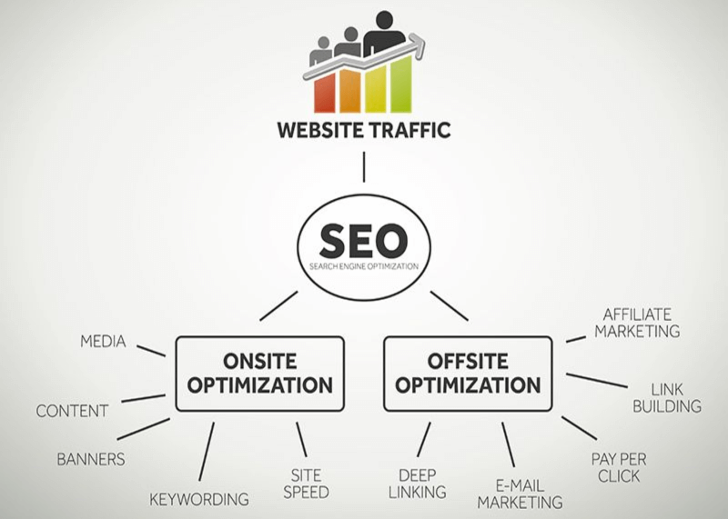 on page seo_Website traffic and search engine optimization terms