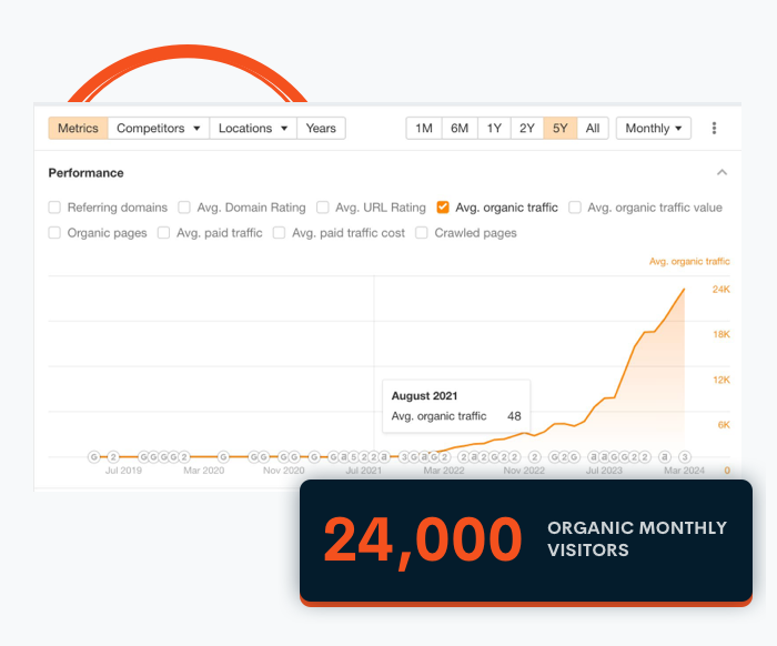 screenshot showing a growth from 109 monthly organic traffic to 24,000 organic traffic per month for Unity Communications