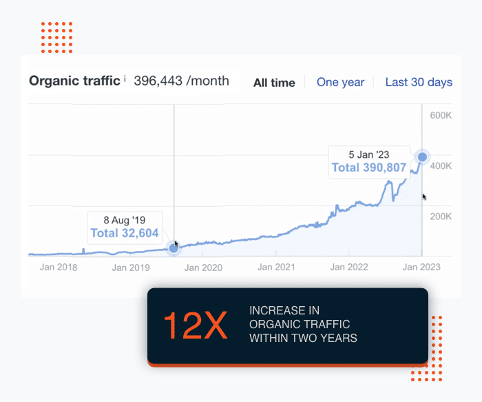 Organic Traffic