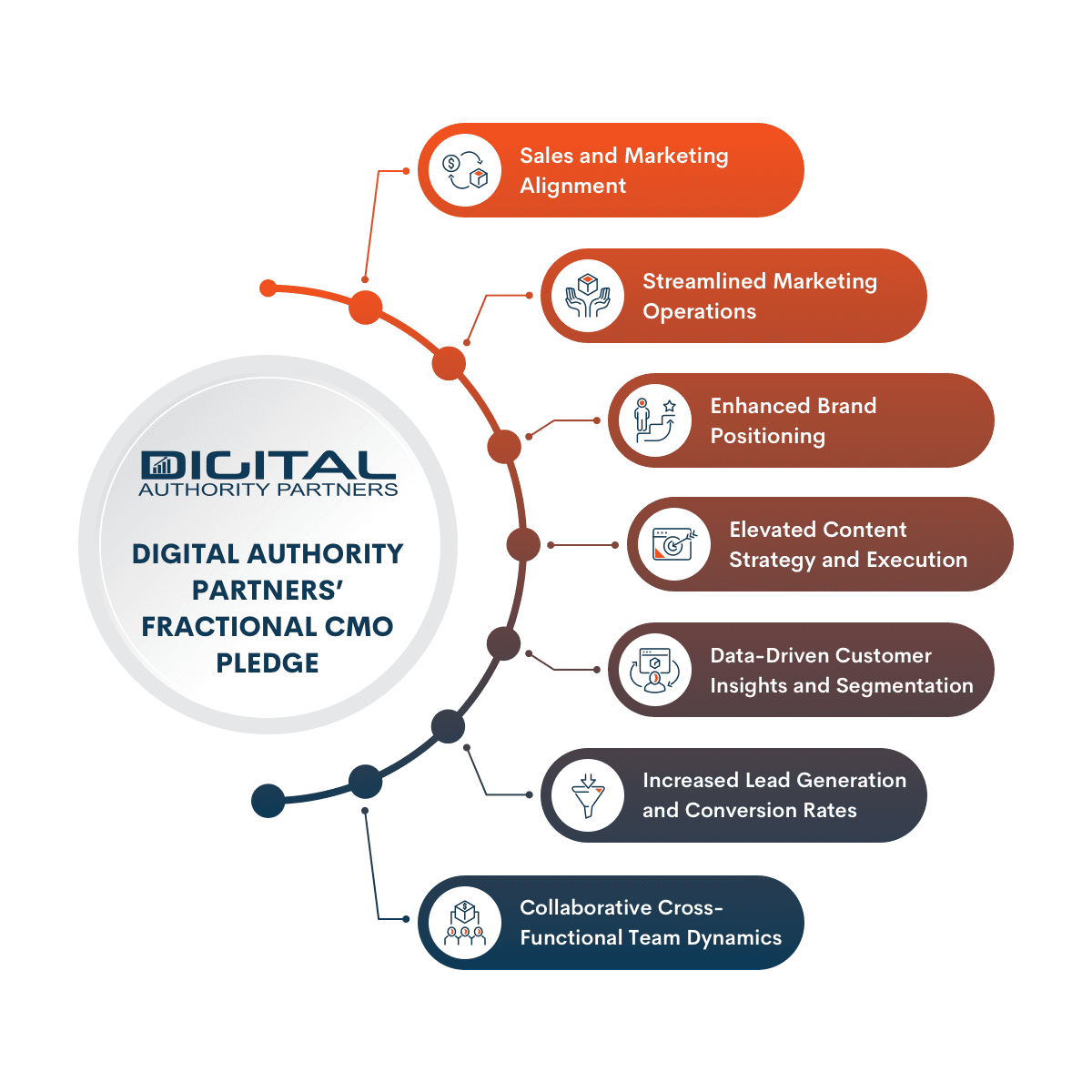 Los Angeles Fractional CMOs ROI infographic