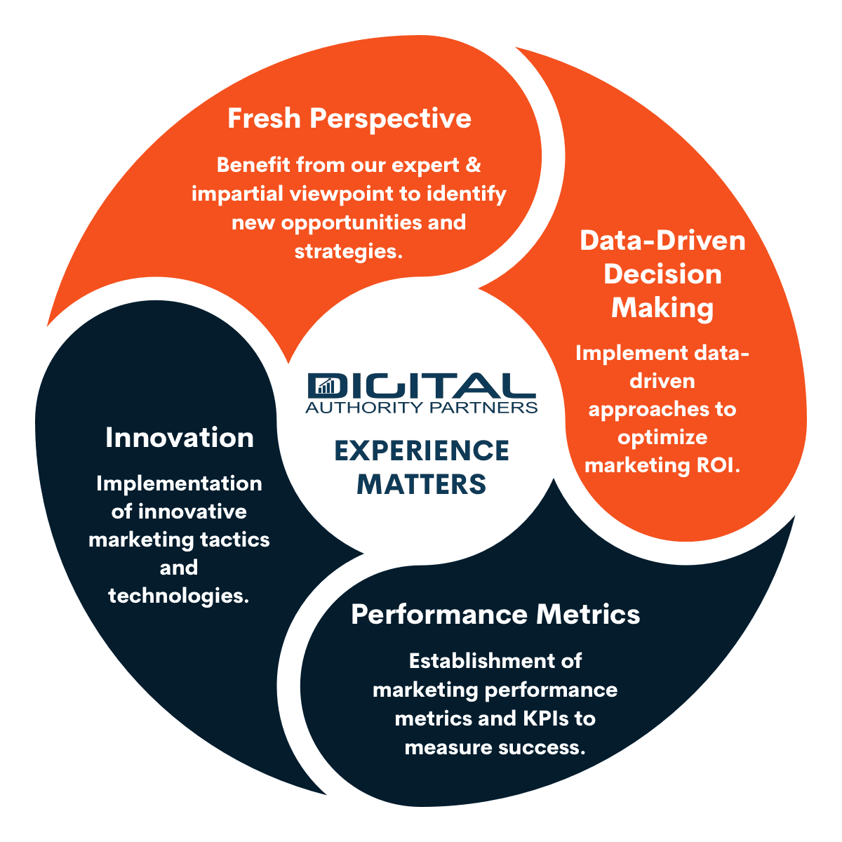 Chicago Fractional Marketing Agency: experience matters infographic