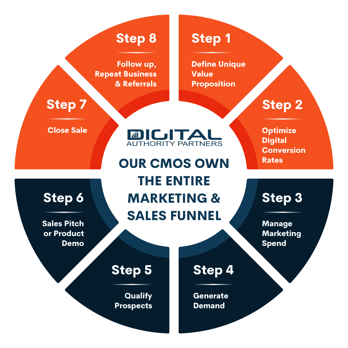 Las Vegas Fractional CMO funnel infographic